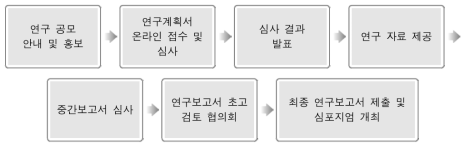 2014년 연구 공모 절차