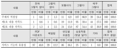 학업성취도 포커스 서비스에 대한 만족도