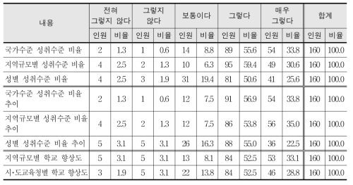 학업성취지표의 교육정책 업무에 대한 유용성