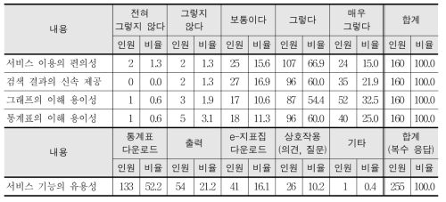 학업성취지표 서비스에 대한 만족도