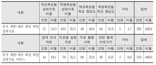 추가 개발･제공 희망 학업성취지표 및 서비스(복수 응답)