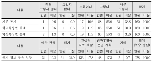 맞춤형 통계 정보 서비스의 유용성