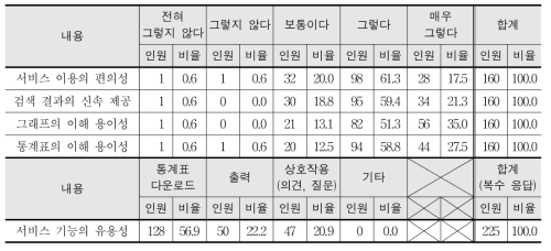 맞춤형 통계 정보 서비스에 대한 만족도