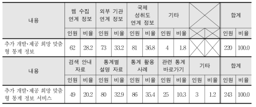 추가 개발･제공 희망 맞춤형 통계 정보 및 서비스(복수 응답)