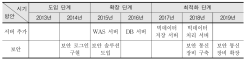 물적 인프라의 연도별 구축 방안