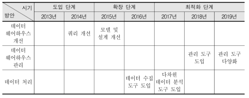 데이터 웨어하우스의 연도별 개선 방안