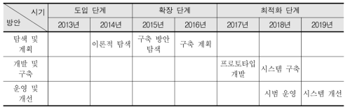 빅데이터 시스템의 연도별 구축 방안