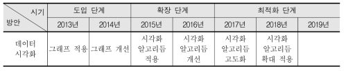 데이터 시각화 방식의 연도별 고도화 방안