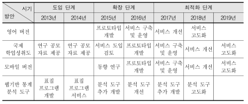 콘텐츠의 연도별 다양화 방안