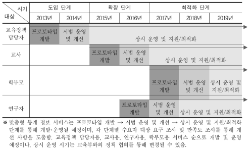 맞춤형 통계 정보 서비스 대상의 연도별 확대 방안