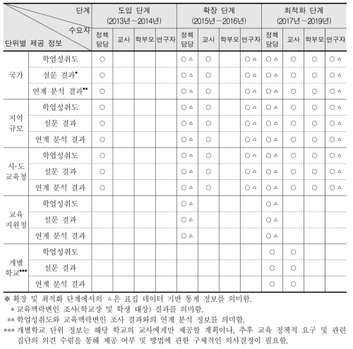 서비스 대상별 맞춤형 통계 정보 서비스 개발 및 운영 계획