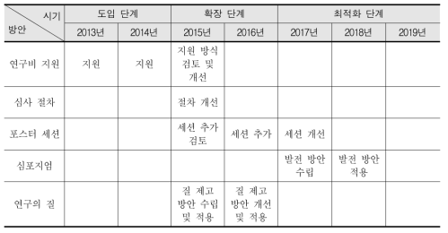 연구 공모의 연도별 확대 및 내실화 방안