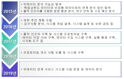 한국교육과정평가원 자체 구축 방안(분석 환경 구축형)