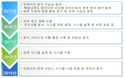 외부 기관의 분석 시스템과 운영 환경을 연계하는 방안(분석 서비스 연계형)