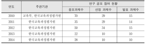 연도별 연구 공모 참여 현황