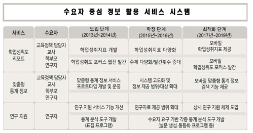 수요자 중심 정보 활용 서비스 시스템 구축 및 운영 로드맵