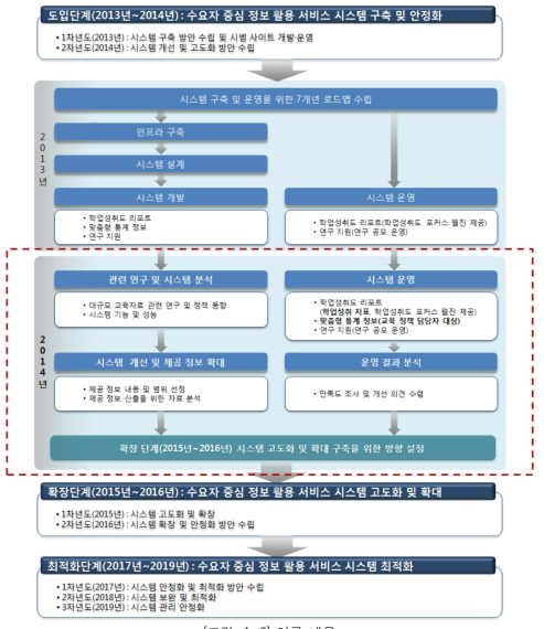 연구 내용