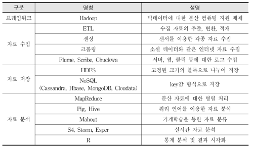 빅데이터에 대한 기술