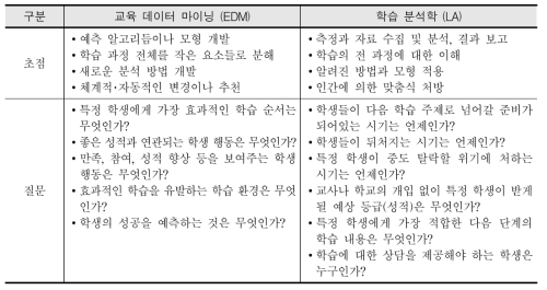 교육 데이터 마이닝과 학습 분석학의 차이