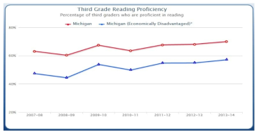 미시간 현황판: 연도별 3학년 읽기 성적 현황