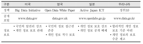 세계 주요국의 빅데이터 관련 정책 동향