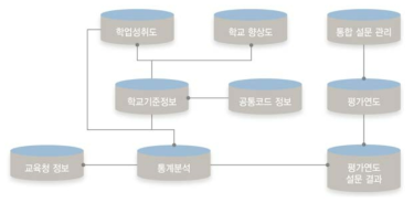 데이터 웨어하우스 시스템의 데이터 구성도(2013년)