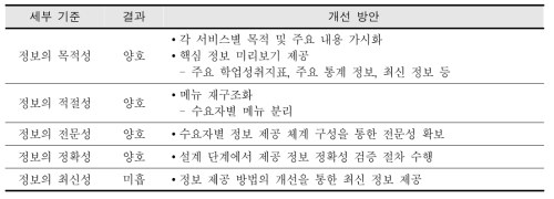 콘텐츠 품질 평가 결과