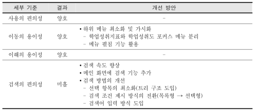 인터페이스 품질 평가 결과