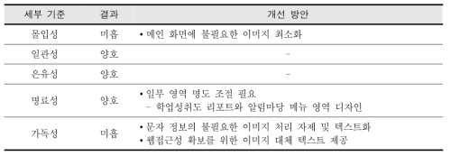 디자인 품질 평가 결과