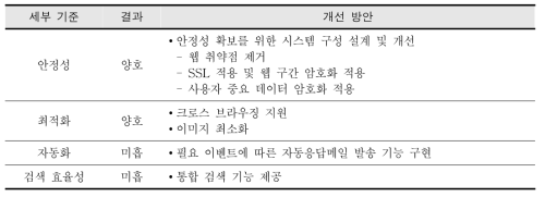 시스템 품질 평가 결과