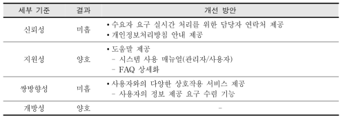 서비스 품질 평가 결과