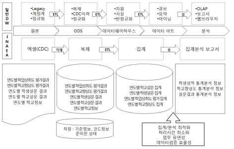 현행 데이터 웨어하우스 구조