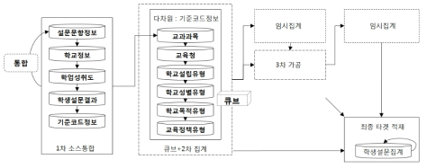 현행 데이터 웨어하우스 시스템의 ETL 과정