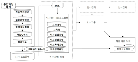 현행 데이터 웨어하우스 시스템의 ETL 과정 개선안