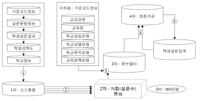 현행 데이터 웨어하우스 시스템 모델 및 설계 변경안