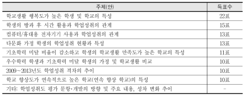 2014년 학업성취도 포커스 주제(안)에 대한 의견 수렴 결과