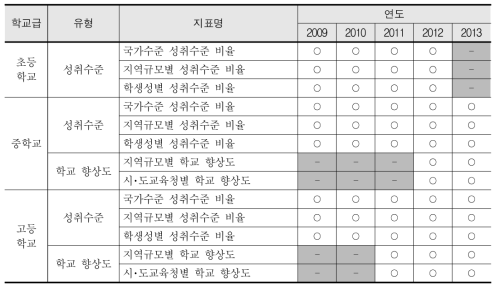 학업성취지표 목록