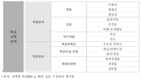 결과중심 학교교육성과 모형