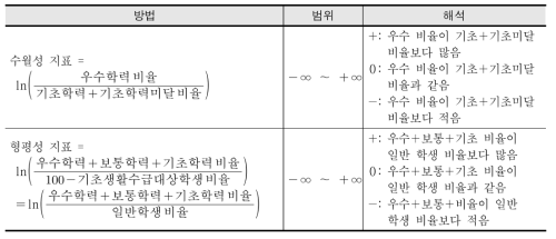 학업성취 수월성 및 형평성 지표 산출 방법, 범위 및 해석