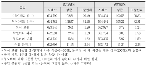 학생수준 변인의 기술통계치