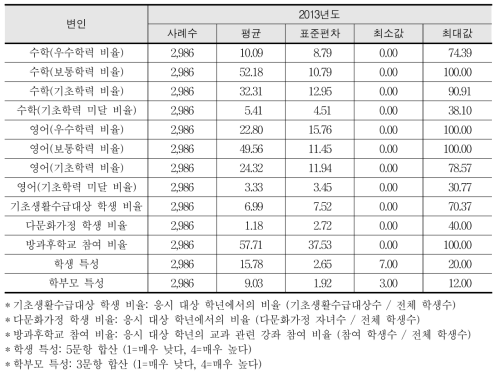 학교수준 변인의 기술통계치