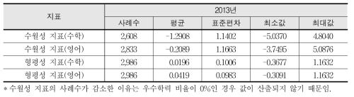 수월성 및 형평성 지표의 기술통계치