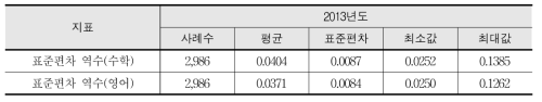 검사점수 표준편차의 역수에 대한 기술통계치