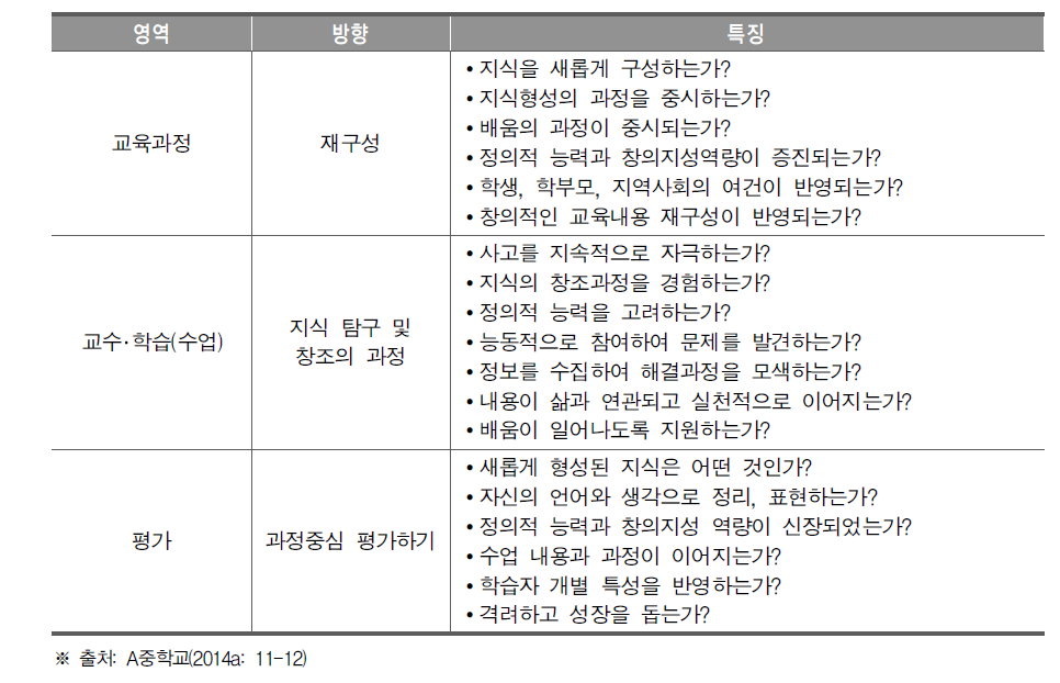 교육과정—교수･학습(수업)—평가의 연계성 확보 방안