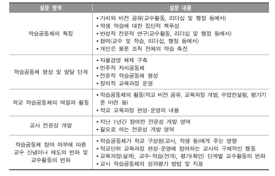 설문 영역 및 내용