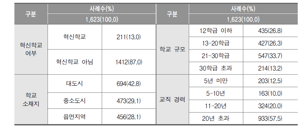 설문조사 참여 교원 현황