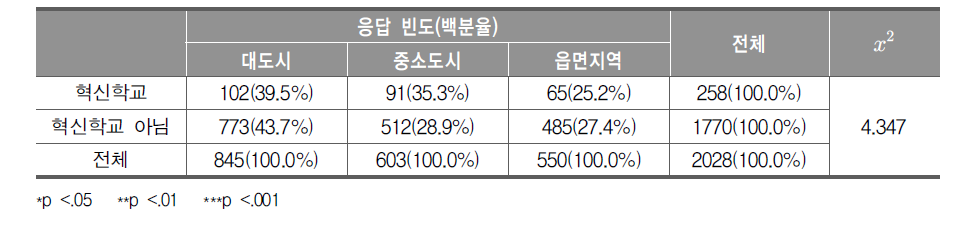 소재지역과 혁신학교 여부 교차표