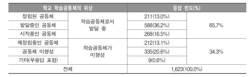 학교 현장 학습공동체의 위상