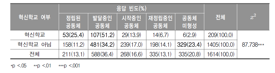 학습공동체의 위상과 혁신학교 여부 교차표