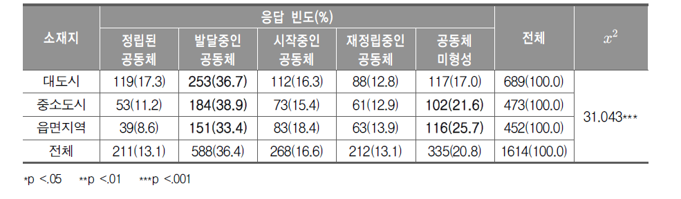 학습공동체의 위상과 소재 지역 교차표